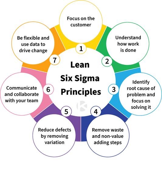Lean Process And Six Sigma